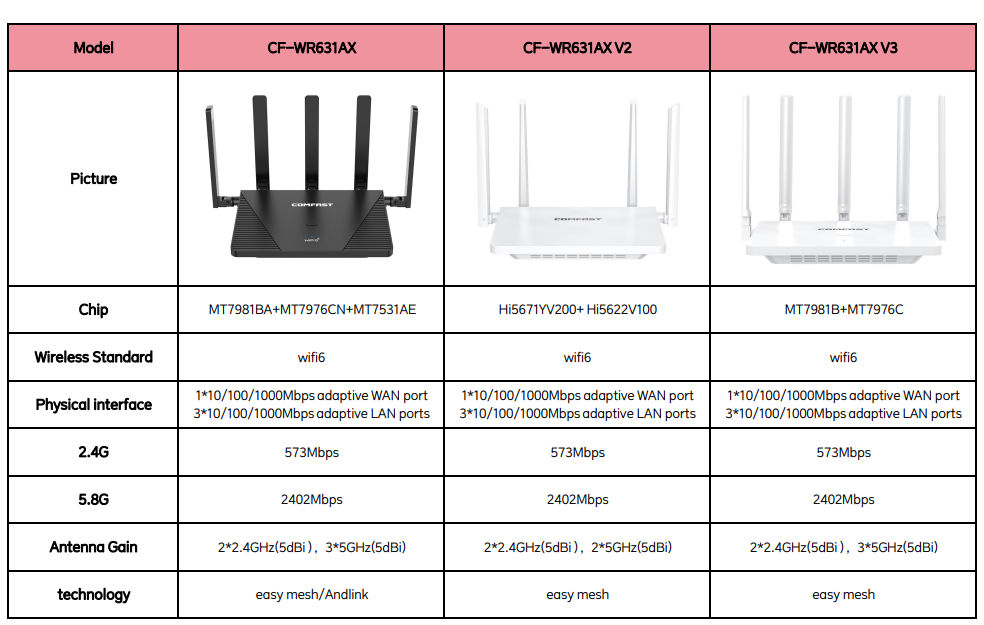 Sistema Mesh WiFi6 COMFAST AX3 - Wifi 6E Router Tri Band 6Ghz recensione e prezzo