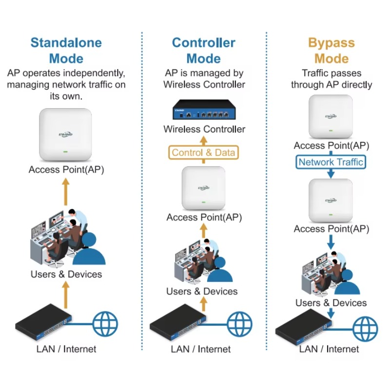 Punto di Accesso Wireless WiFi - Wifi 6 Access Point Ceiling Poe recensione e prezzo