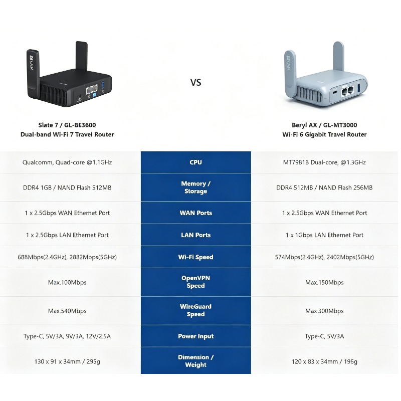 GL.iNet GL-BE3600 (Slate 7) Ro - Gaming Router 2.5G Port recensione e prezzo