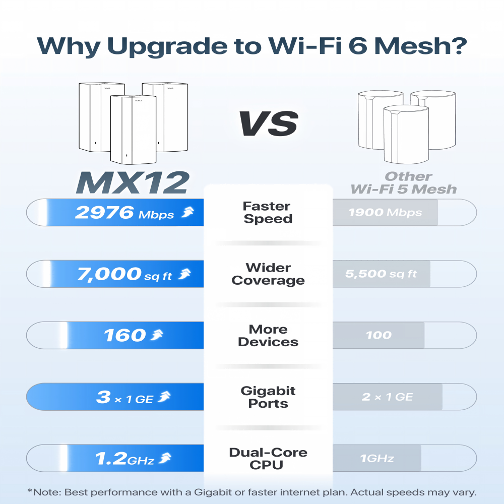 Sistema Mesh WiFi6 Tenda AX300 - Wifi 6 Mesh System 3 Pack recensione e prezzo